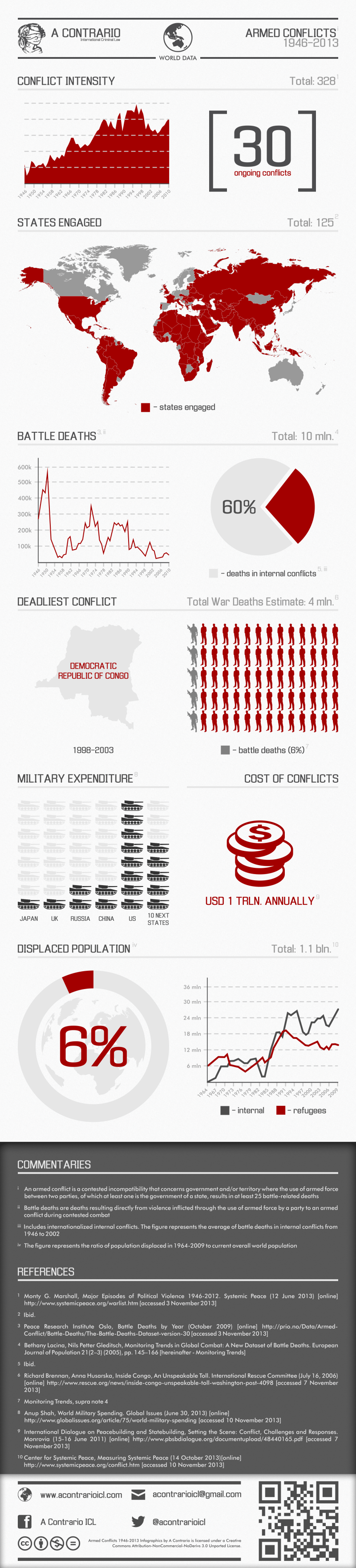 Infographic. Armed Conflicts Infographic. Armed Conflicts